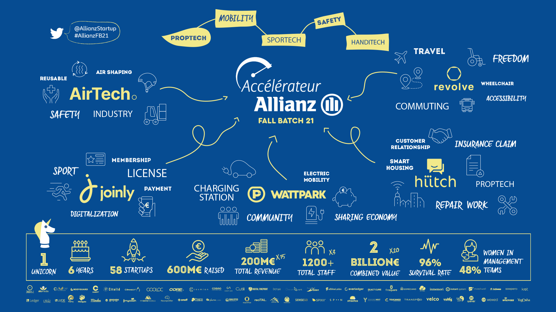 L’accélérateur d’Allianz France, un dispositif puissant pour développer les startups depuis 5 ans