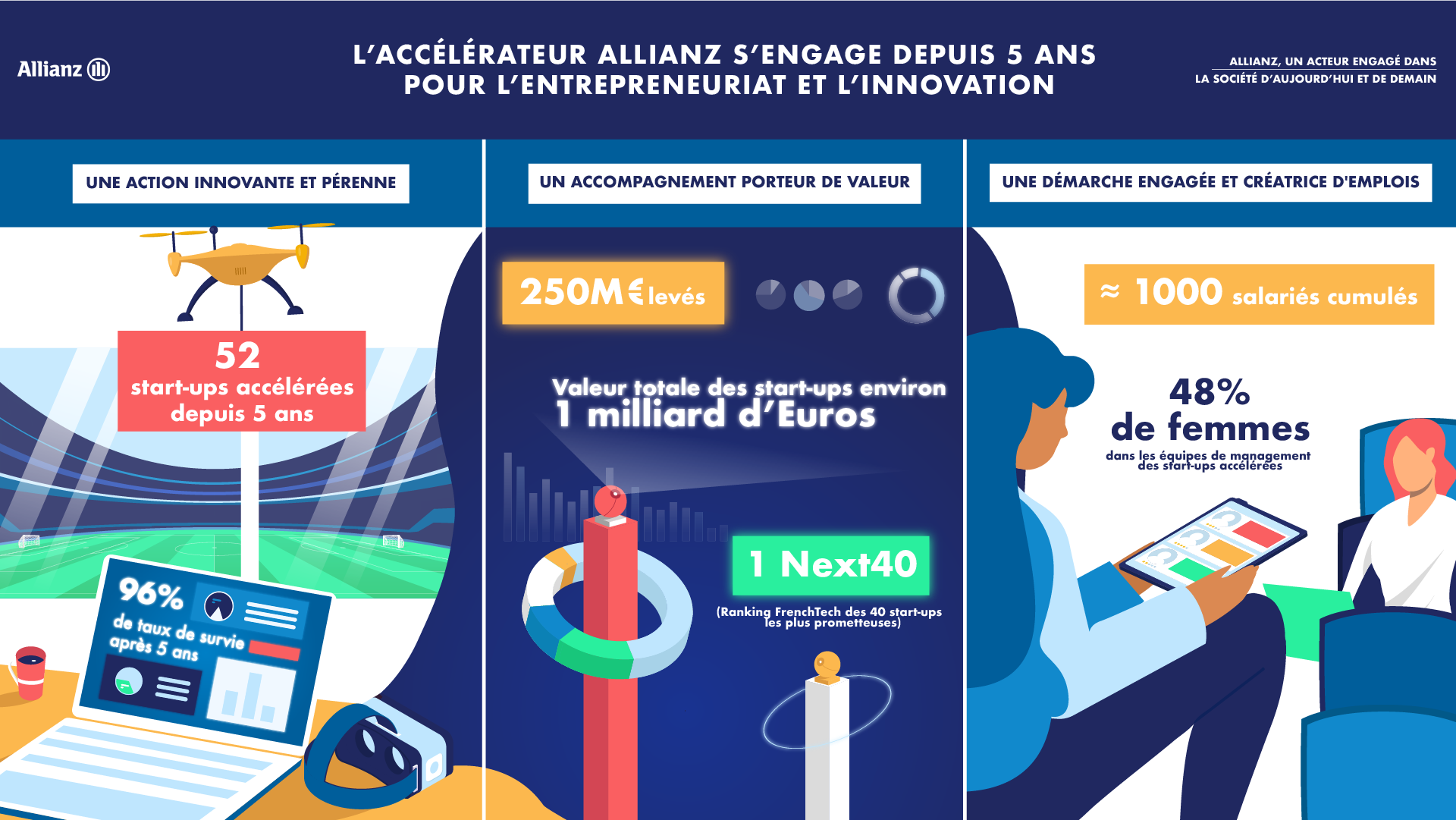 L’accélérateur d’Allianz France retient 6 startups socialement engagées pour sa nouvelle saison