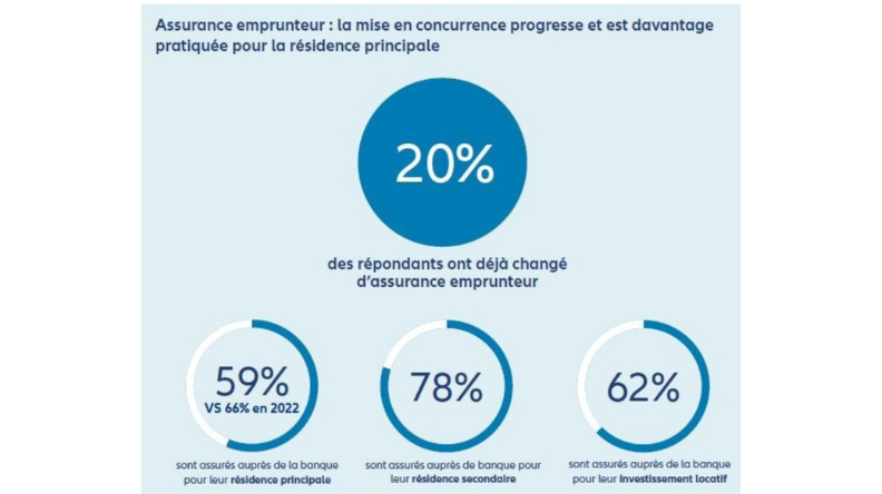 [Infographie] Assurance emprunteur : les Français font-ils jouer la concurrence ?